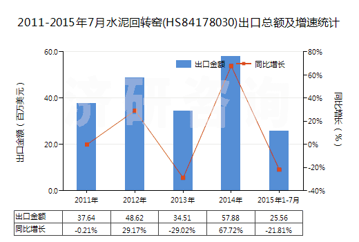 2011-2015年7月水泥回轉(zhuǎn)窯(HS84178030)出口總額及增速統(tǒng)計(jì)